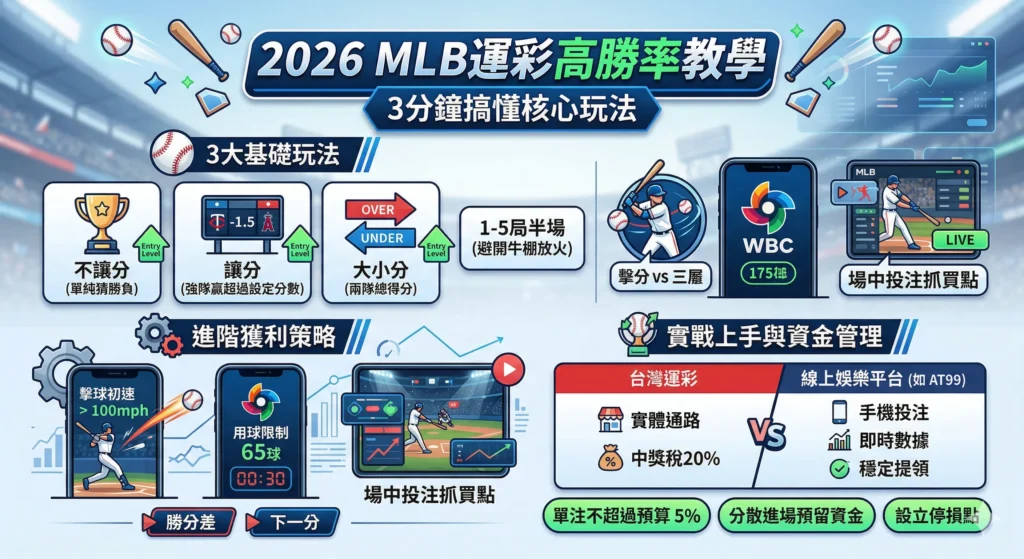 MLB運彩怎麼玩教學圖,展示2026高勝率玩法與讓分大小分等投注方式