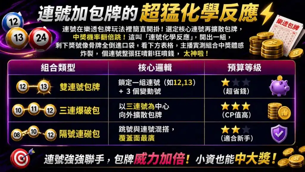 樂透連號選號技巧表格圖,整理雙連號、三連爆破與隔號連碰等熱門玩法策略