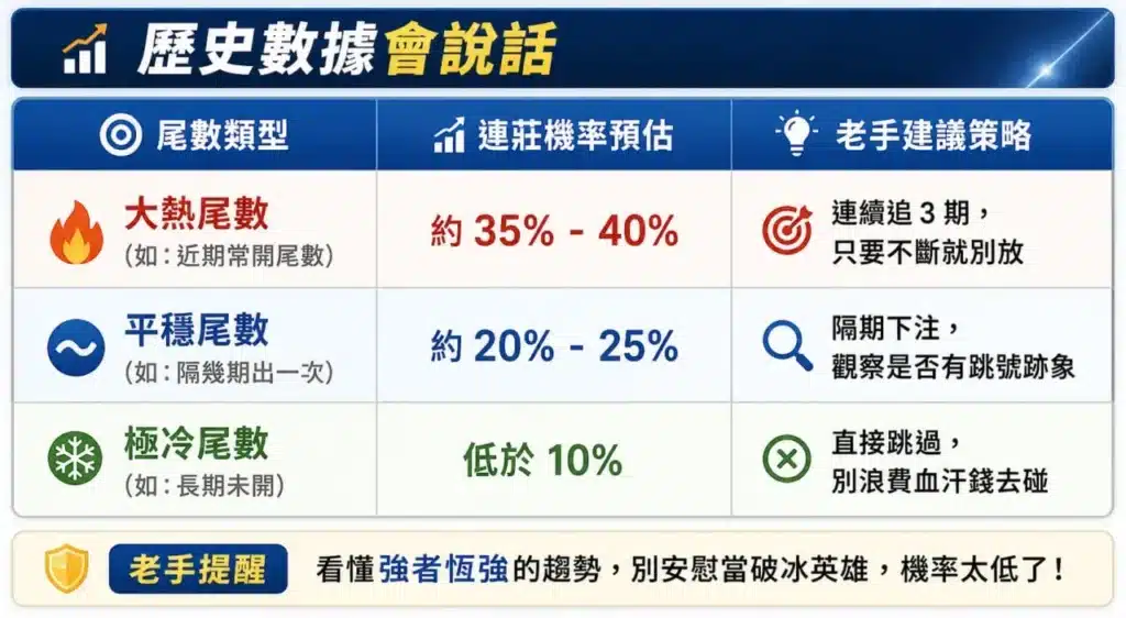 樂透尾數分析表格圖,整理熱門尾數與冷門尾數的連莊機率比較