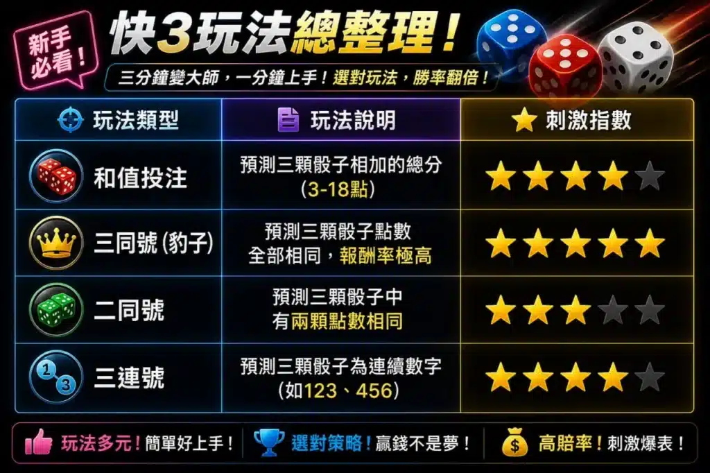 快3彩票玩法整理表,介紹和值投注與三同號等熱門玩法