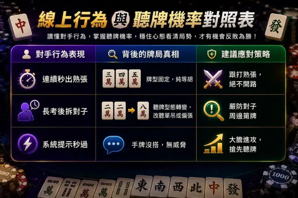 麻將聽牌技巧與對手行為判讀機率分析表