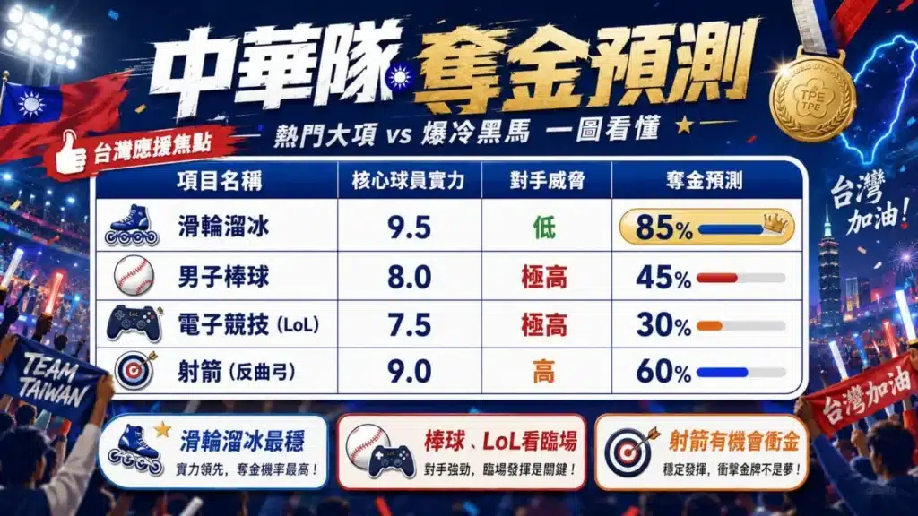 2026亞運中華隊奪金預測分析圖,整理滑輪溜冰、棒球、英雄聯盟電競與射箭等熱門項目的奪牌機率與競爭強度。