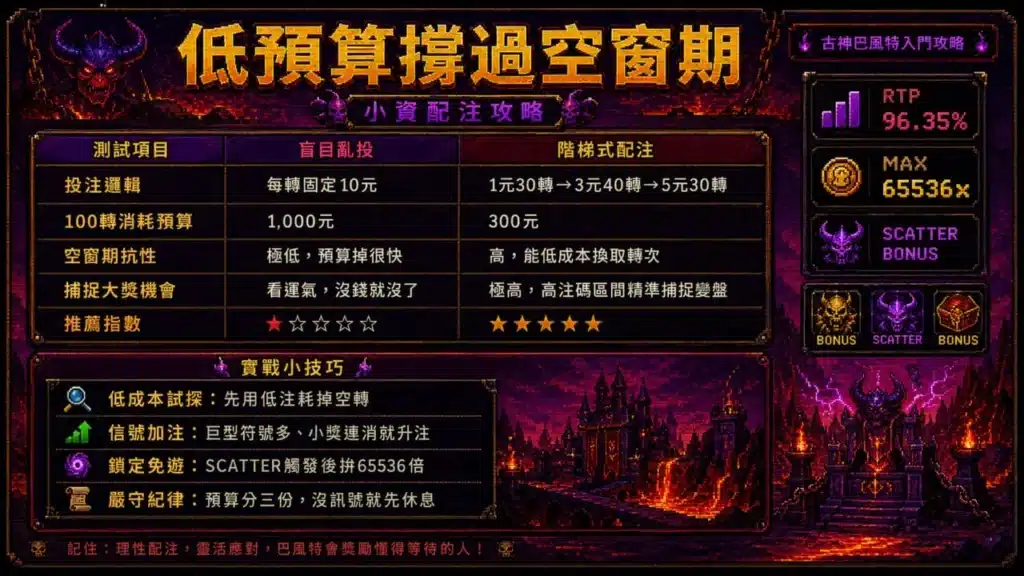 古神巴風特入門攻略資訊圖,以復古像素風地獄場景呈現低預算撐過空窗期策略,比較盲目亂投與階梯式投注差異,並整理RTP、最高倍率與實戰技巧。