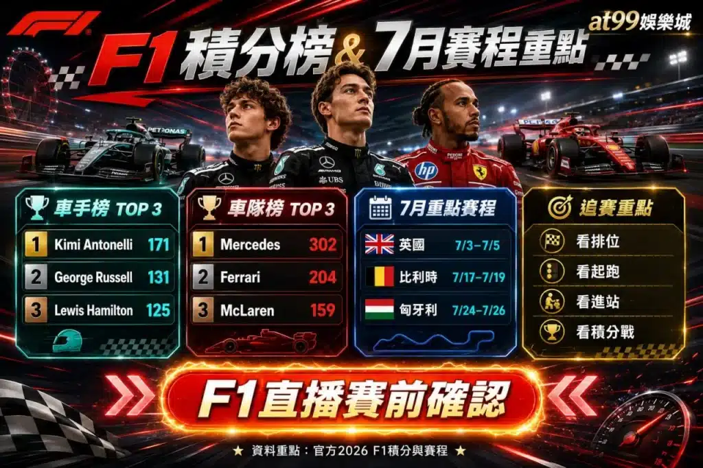 F1積分榜與7月賽程資訊圖,整理車手積分、車隊排名、7月F1賽程及F1直播觀賽重點,協助快速掌握賽季最新動態。