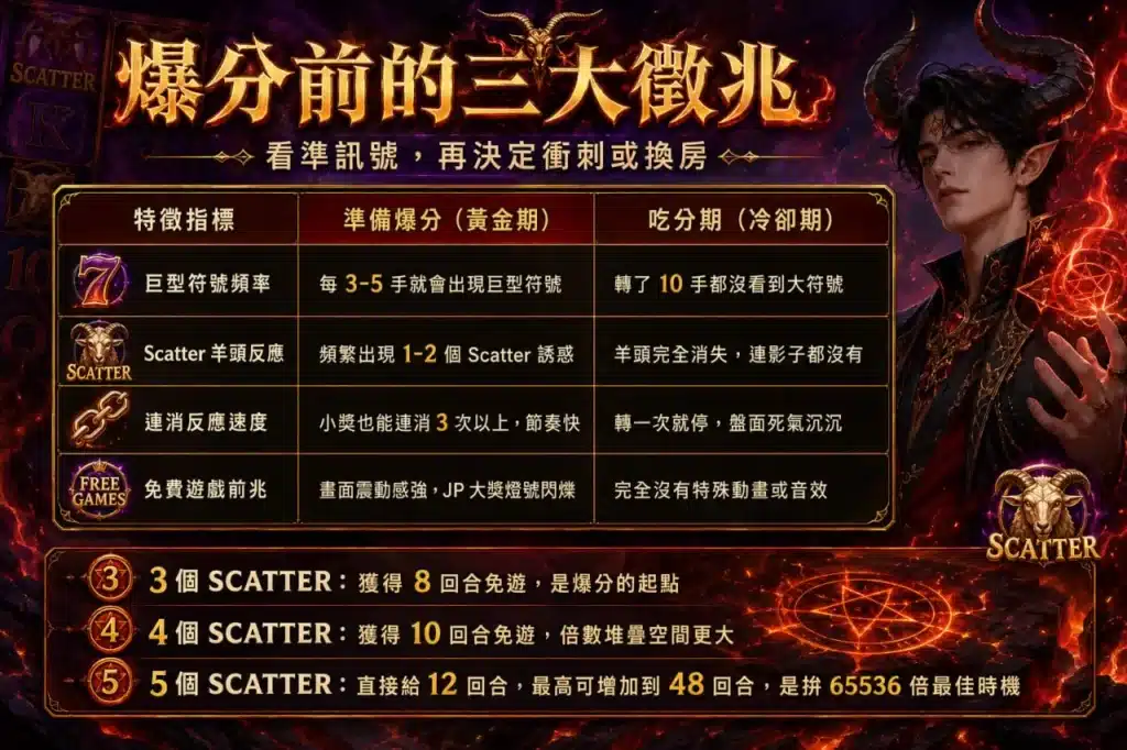 古神巴風特選房攻略圖,整理巨型符號、Scatter羊頭、連消速度與免費遊戲前兆等3大爆分觀察指標。